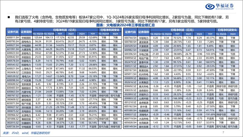 《电力行业2024年三季报业绩综述：需求旺盛，水涨火落，盈利趋平向下-241104华福证券-21页》 - 第7页预览图