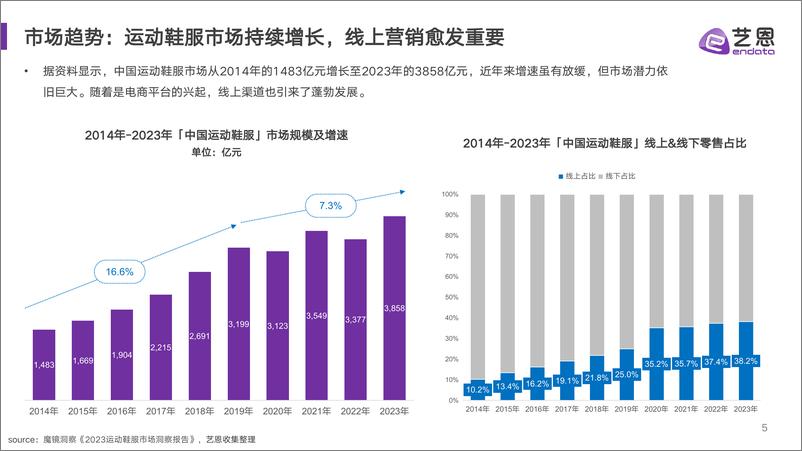 《运动鞋服行业达人营销趋势洞察-37页》 - 第6页预览图