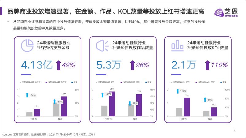 《运动鞋服行业达人营销趋势洞察-37页》 - 第7页预览图