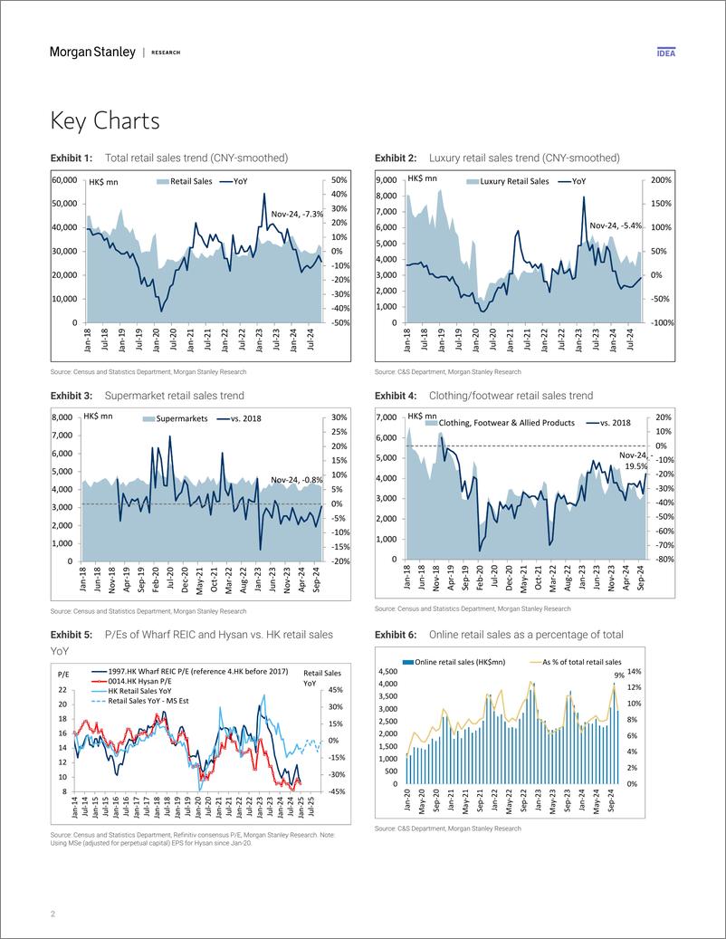 《Morgan Stanley-Hong Kong Property November 2024 – Hong Kong Retail Sales D...-112568980》 - 第2页预览图