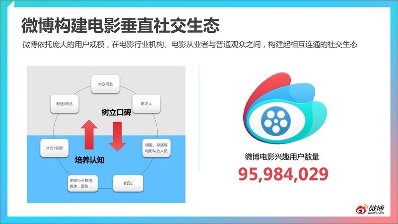 《2015微博电影白皮书》 - 第6页预览图