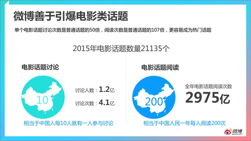 《2015微博电影白皮书》 - 第7页预览图