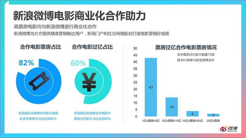 《2015微博电影白皮书》 - 第8页预览图