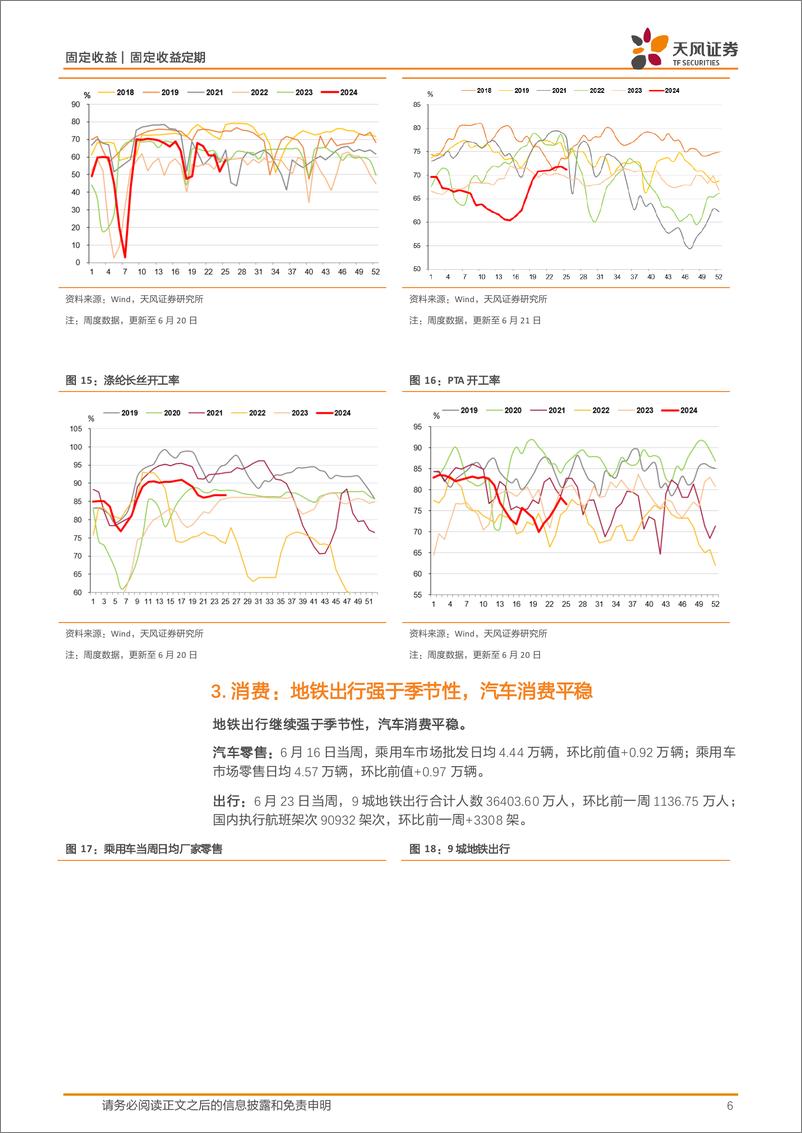 《国内需求跟踪：土地成交较弱，开工率涨跌互现，螺纹钢消费出现回升，水泥价格持续上涨，原油价格显著回升-240624-天风证券-10页》 - 第6页预览图