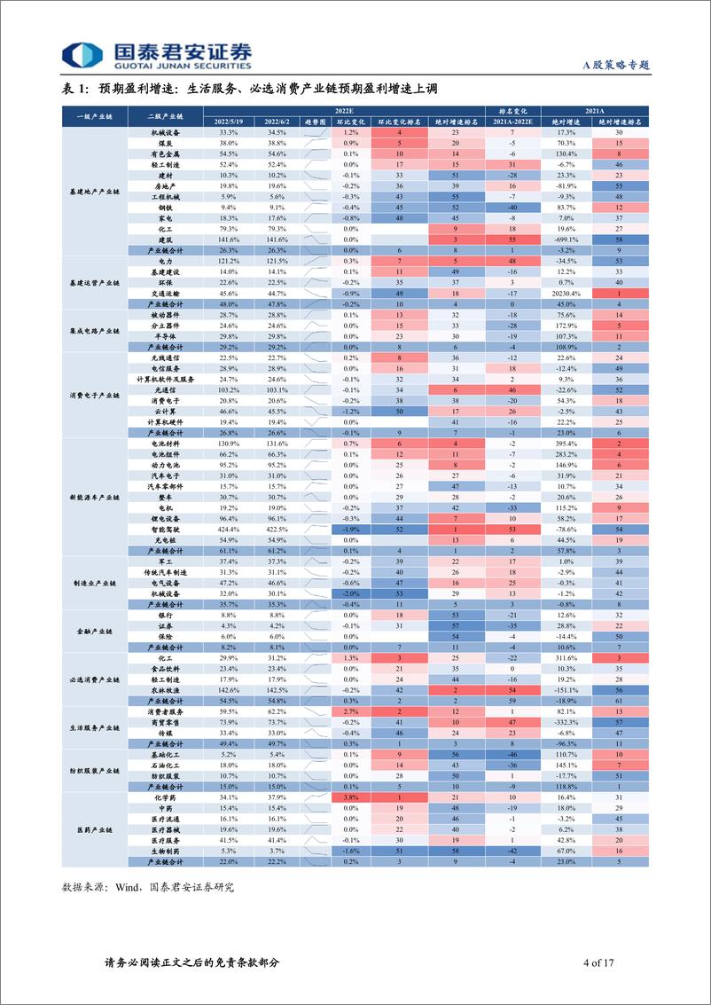 《国君产业链跟踪系列报告九：坚守盈利确定性，向稳增长价值板块切换-20220602-国泰君安-17页》 - 第5页预览图