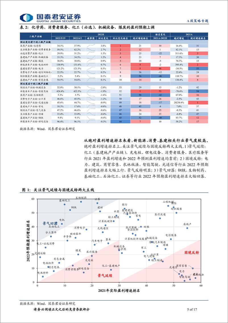 《国君产业链跟踪系列报告九：坚守盈利确定性，向稳增长价值板块切换-20220602-国泰君安-17页》 - 第6页预览图