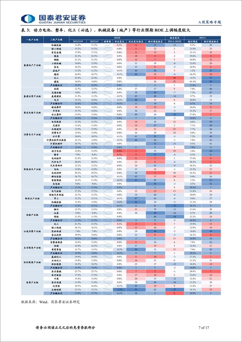 《国君产业链跟踪系列报告九：坚守盈利确定性，向稳增长价值板块切换-20220602-国泰君安-17页》 - 第8页预览图
