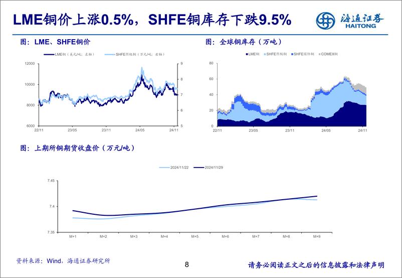 《有色金属行业：国内制造业回暖有望助推工业金属需求-241202-海通证券-25页》 - 第8页预览图