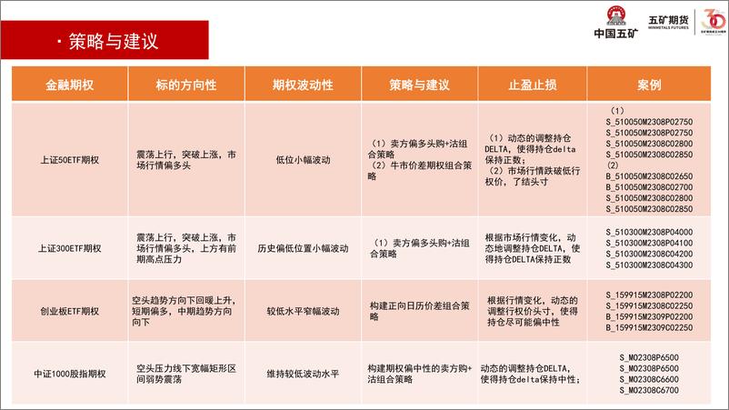 《金融期权月报：创业板ETF低波弱势震荡，构建正向日历价差期权组合策略-20230804-五矿期货-38页》 - 第7页预览图