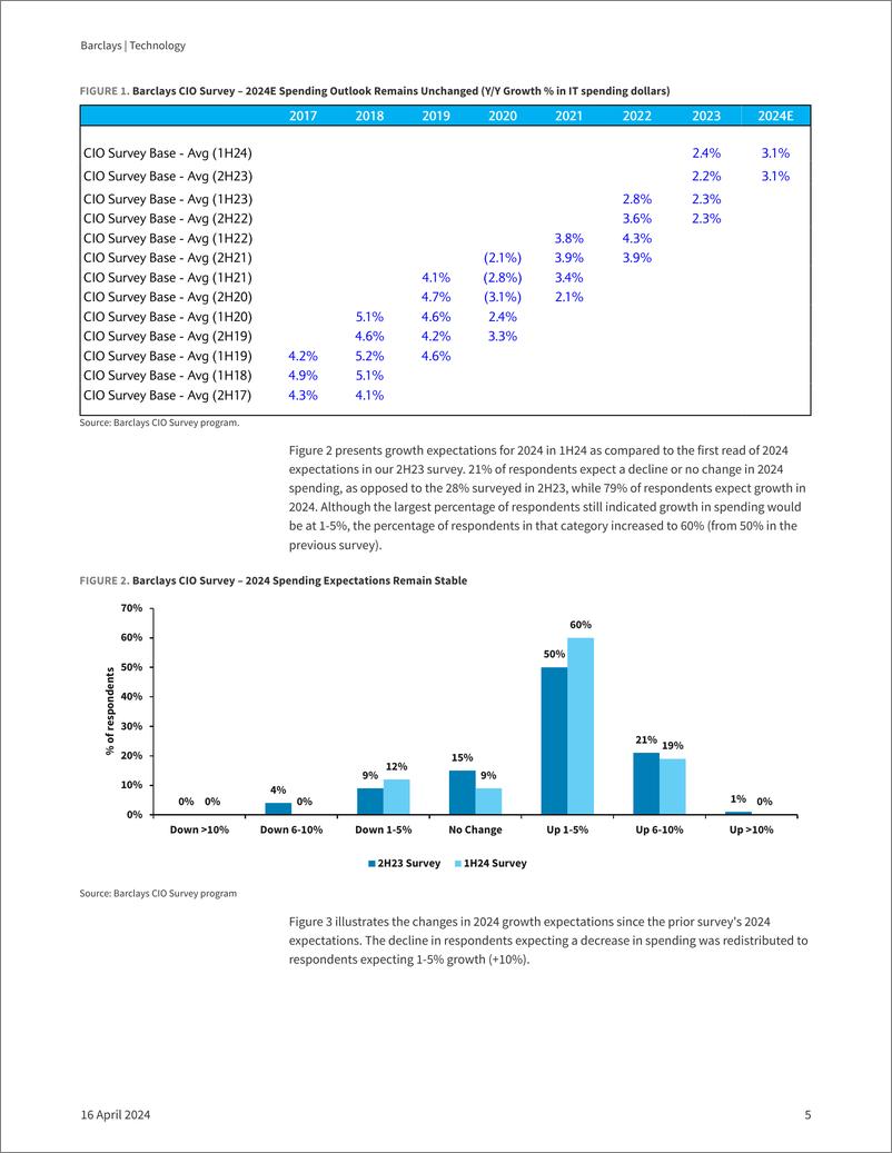 《Barclays-Technology 1H24 CIO Survey 2024 Outlook Sustained》 - 第5页预览图