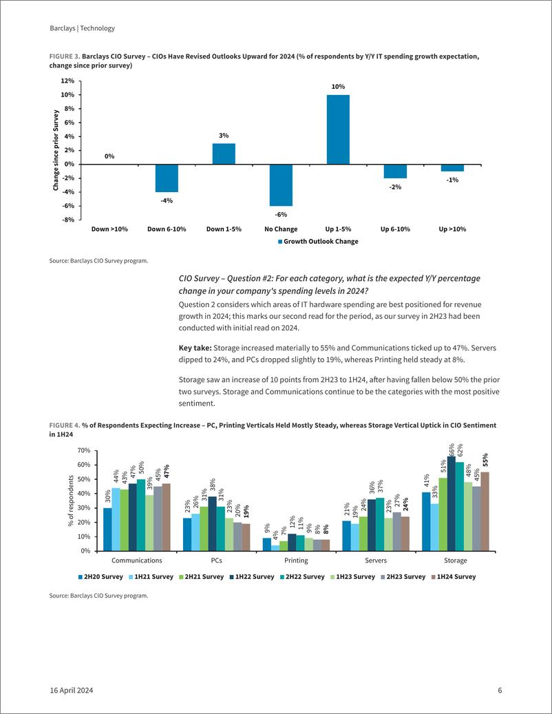 《Barclays-Technology 1H24 CIO Survey 2024 Outlook Sustained》 - 第6页预览图