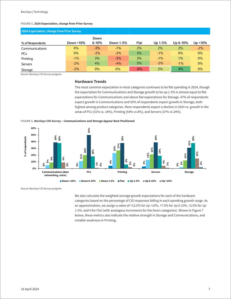 《Barclays-Technology 1H24 CIO Survey 2024 Outlook Sustained》 - 第7页预览图