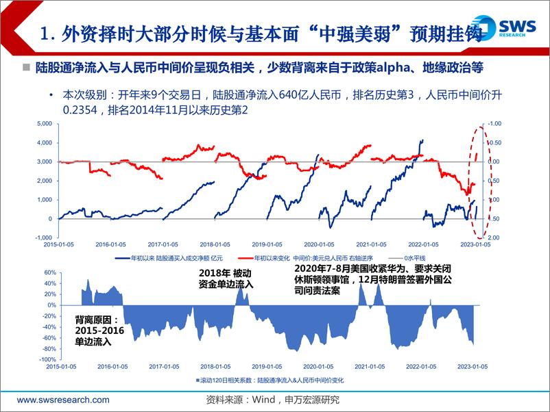 《外资简明方法论 · A股投资者行为研究系列报告之三：外资回流为春季添一把火，能否持续？-20230116-申万宏源-34页》 - 第6页预览图