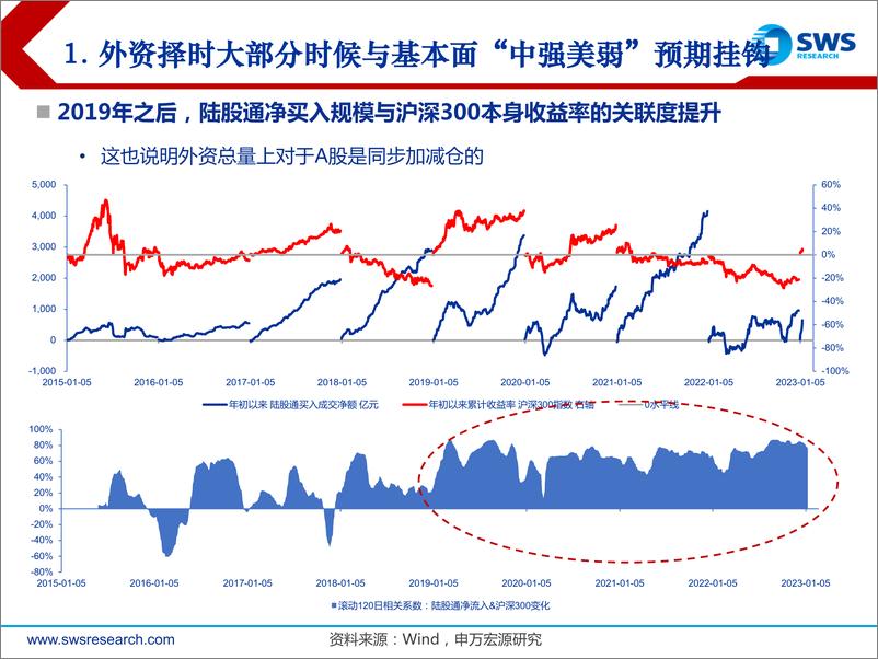 《外资简明方法论 · A股投资者行为研究系列报告之三：外资回流为春季添一把火，能否持续？-20230116-申万宏源-34页》 - 第7页预览图