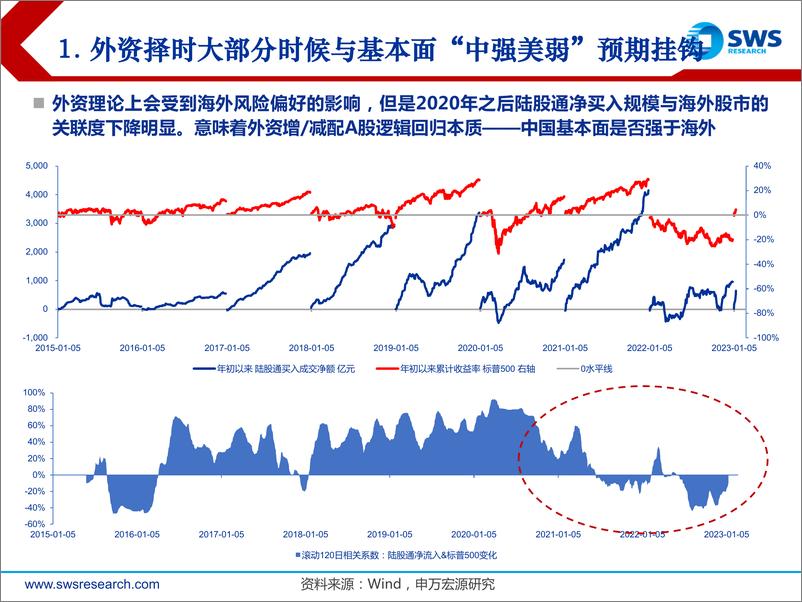 《外资简明方法论 · A股投资者行为研究系列报告之三：外资回流为春季添一把火，能否持续？-20230116-申万宏源-34页》 - 第8页预览图