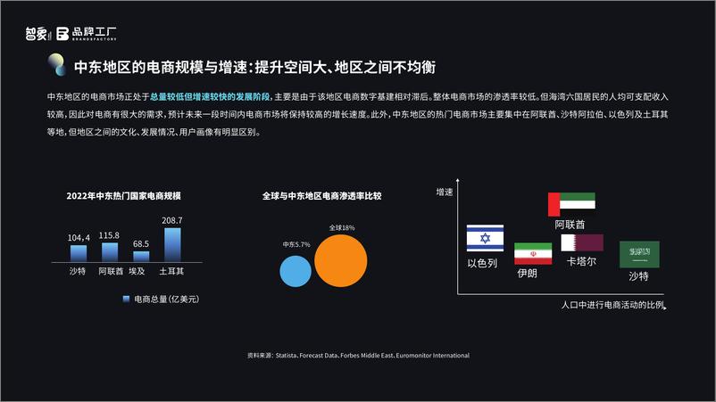 《中东跨境电商报告》 - 第7页预览图