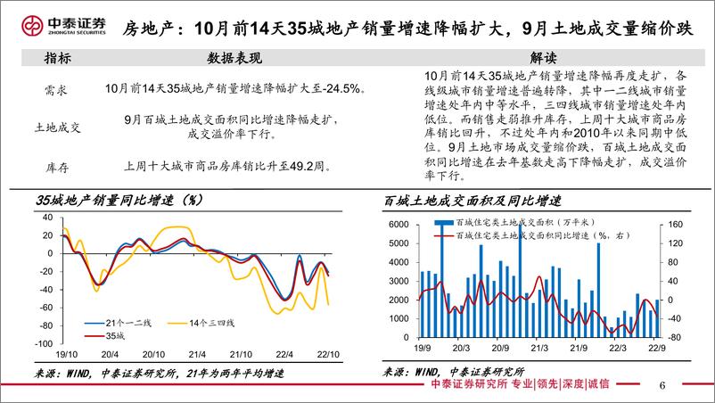 《实体经济政策图谱2022年第40期：价格涨势不高-20221015-中泰证券-24页》 - 第7页预览图