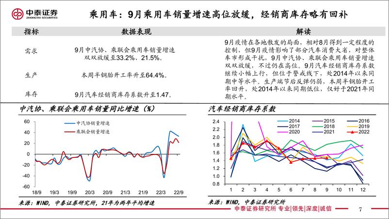 《实体经济政策图谱2022年第40期：价格涨势不高-20221015-中泰证券-24页》 - 第8页预览图