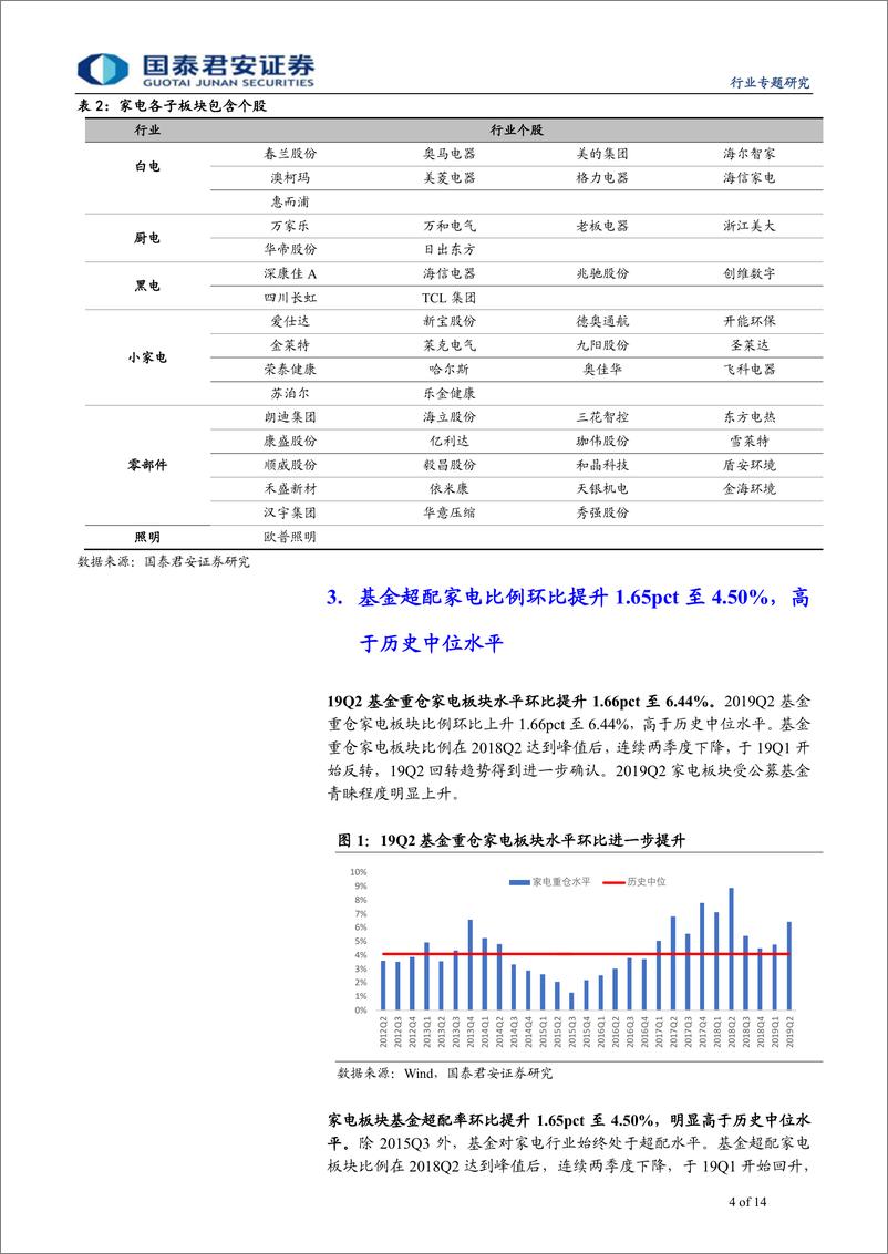 《家用电器行业2019Q2基金重仓家电板块分析：Q2基金重仓家电提升显著，白电龙头获明显增持-20190721-国泰君安-14页》 - 第5页预览图