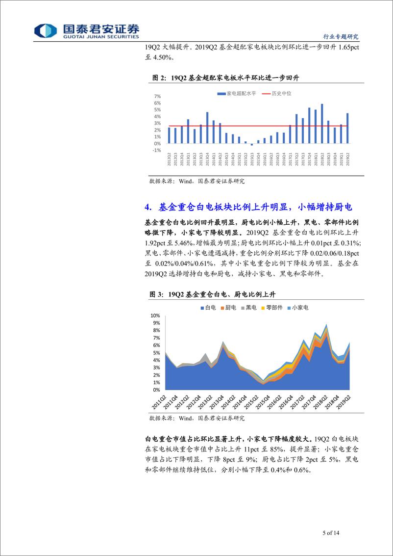 《家用电器行业2019Q2基金重仓家电板块分析：Q2基金重仓家电提升显著，白电龙头获明显增持-20190721-国泰君安-14页》 - 第6页预览图