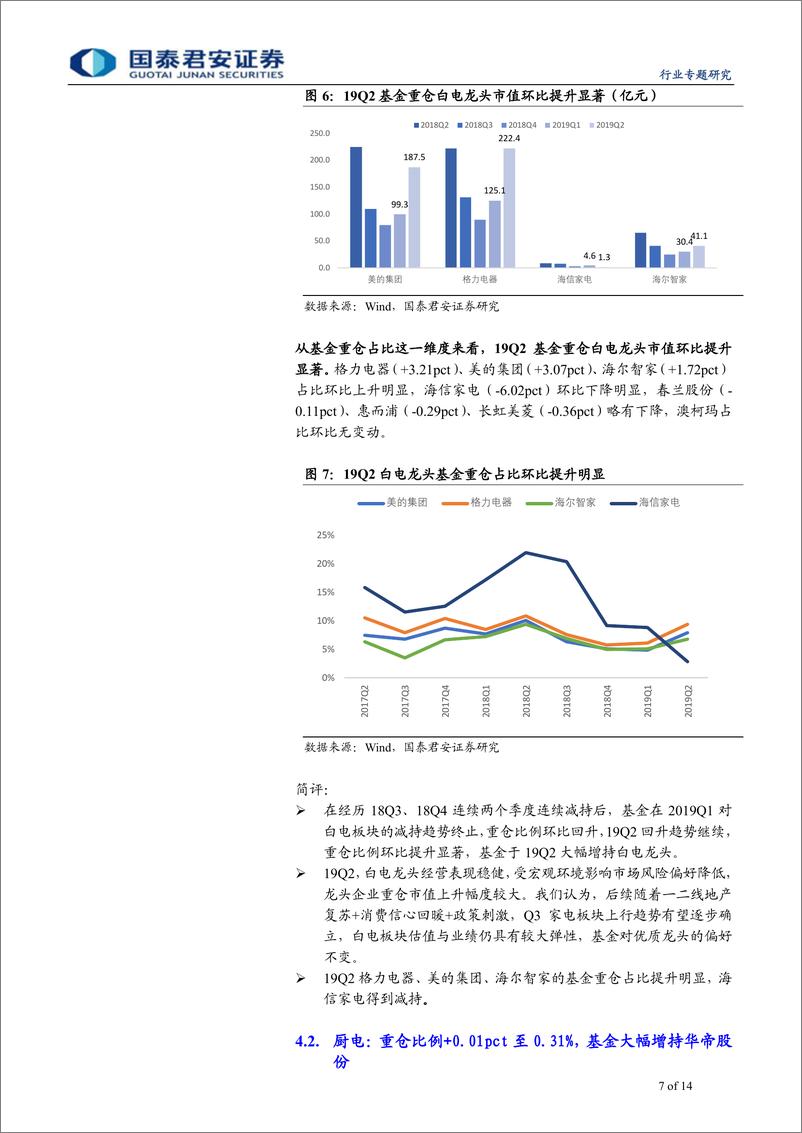 《家用电器行业2019Q2基金重仓家电板块分析：Q2基金重仓家电提升显著，白电龙头获明显增持-20190721-国泰君安-14页》 - 第8页预览图