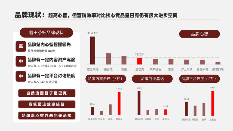 《霸王茶姬小红书种草洞察》 - 第3页预览图