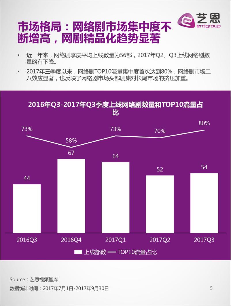 《2017Q3网络剧市场报告》 - 第5页预览图