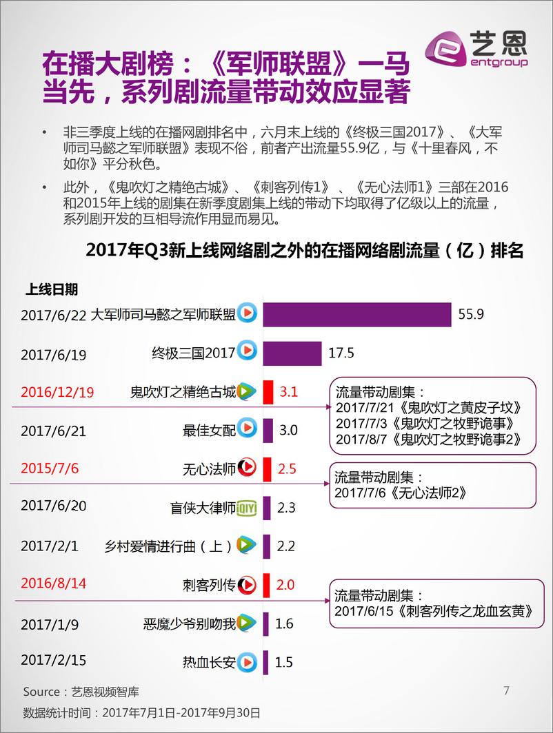 《2017Q3网络剧市场报告》 - 第7页预览图