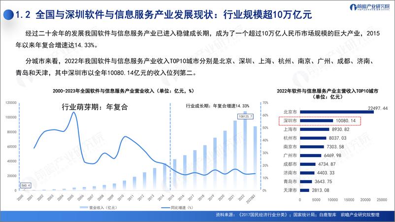 《深圳“20+8”之软件与信息服务产业——前景机遇与技术趋势探析-前瞻产业研究院-2023.12-51页》 - 第6页预览图