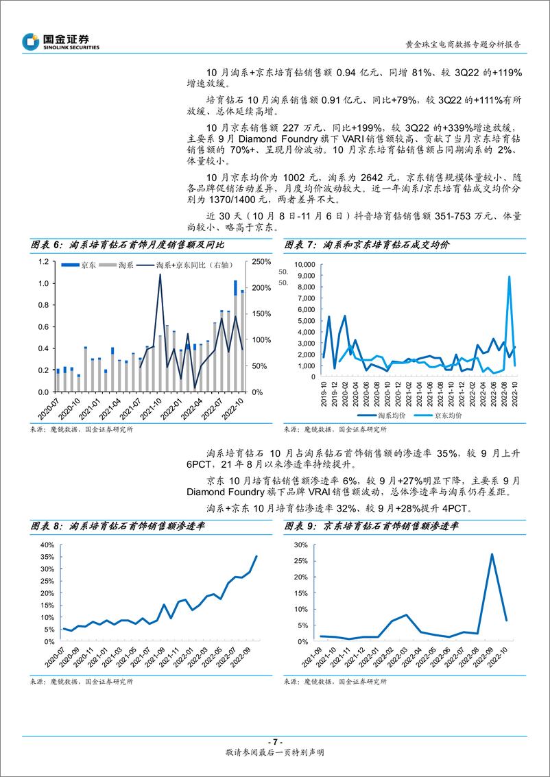 《黄金珠宝电商行业数据专题分析报告：10月中国培育钻线上销售延续快增-20221125-国金证券-21页》 - 第8页预览图