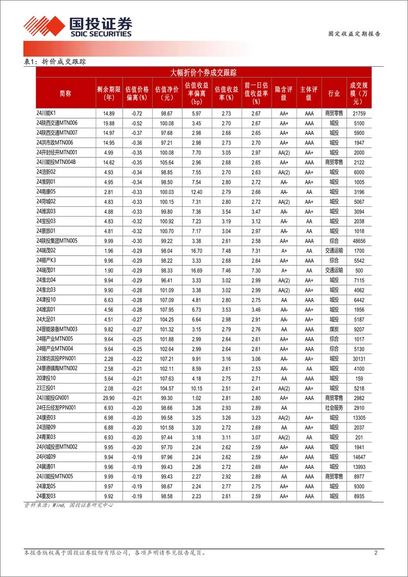 《8月28日信用债异常成交跟踪-240828-国投证券-10页》 - 第2页预览图