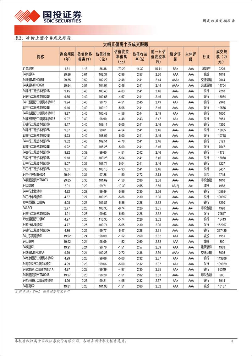 《8月28日信用债异常成交跟踪-240828-国投证券-10页》 - 第3页预览图