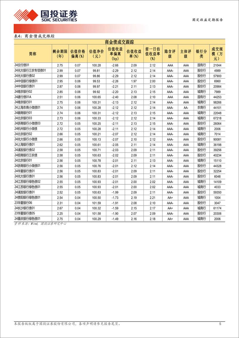 《8月28日信用债异常成交跟踪-240828-国投证券-10页》 - 第5页预览图