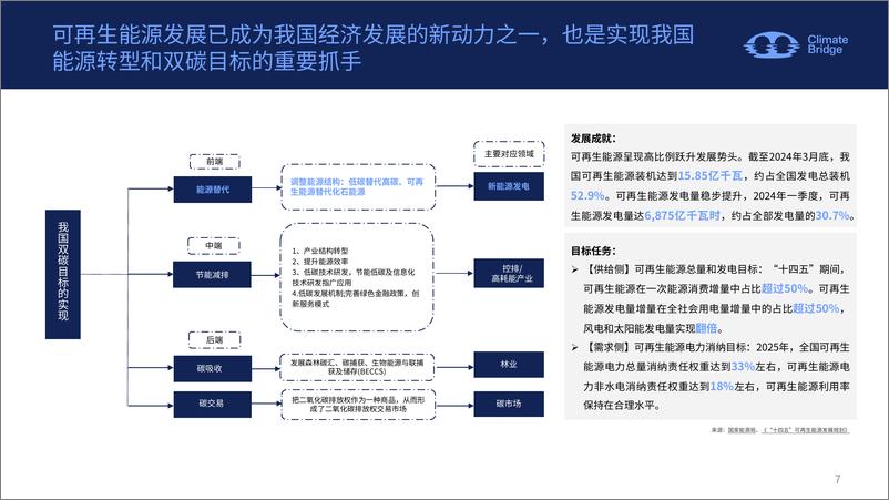 《2024中国绿证绿电政策解读、应用场景与企业机遇报告-环保桥》 - 第5页预览图