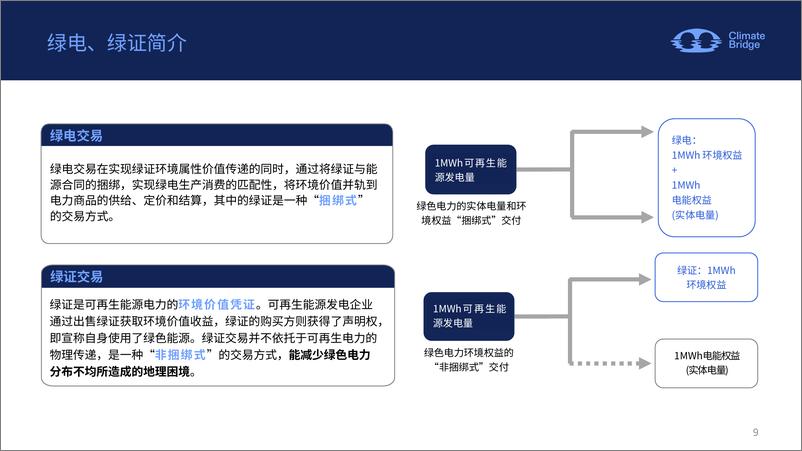 《2024中国绿证绿电政策解读、应用场景与企业机遇报告-环保桥》 - 第7页预览图