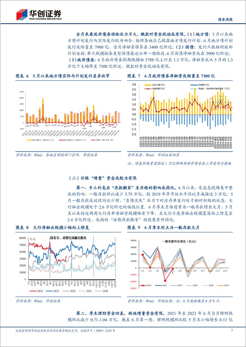 《债券：长端受限，还有哪些资产可以配？-240611-华创证券-20页》 - 第7页预览图