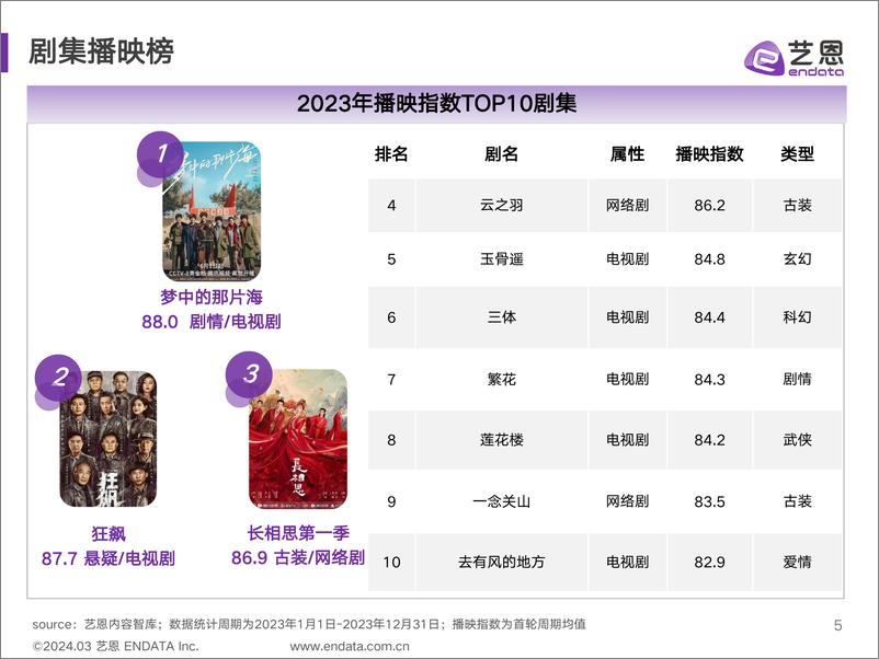 《2023剧集营销价值报告-35页》 - 第5页预览图