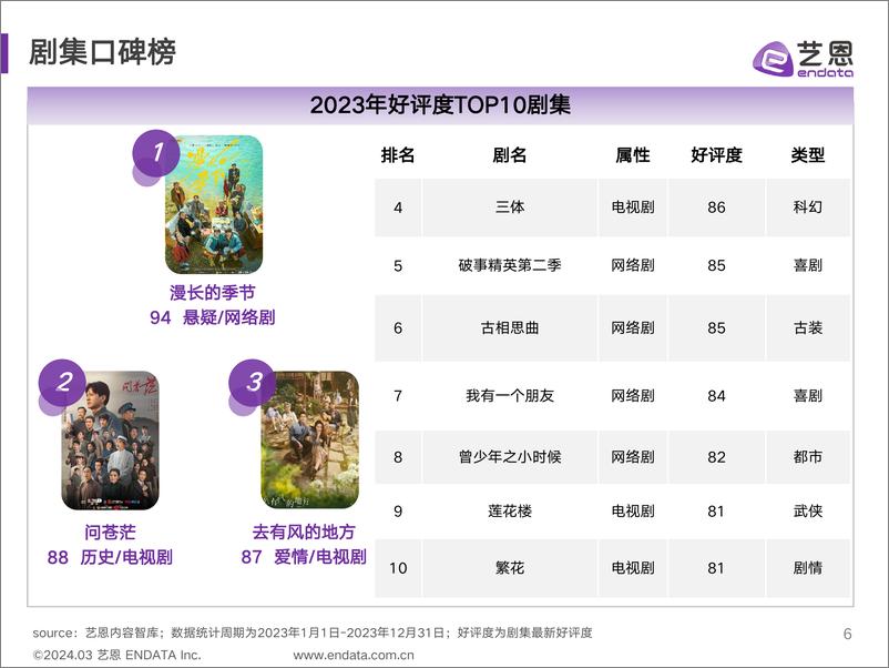 《2023剧集营销价值报告-35页》 - 第6页预览图