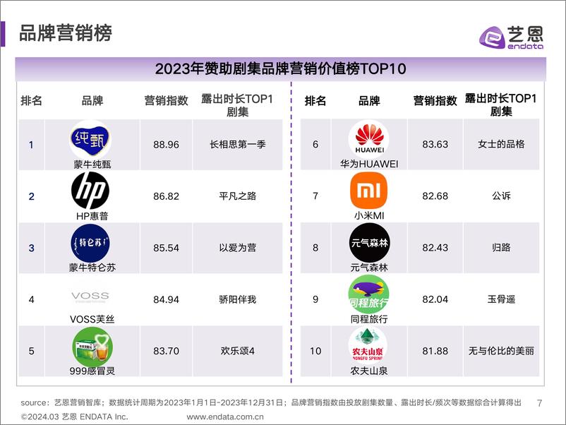 《2023剧集营销价值报告-35页》 - 第7页预览图