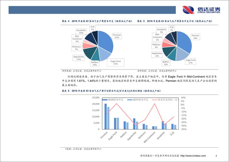 《石油化工行业专题报告：资本开支下降？解读4家美国油企201年生产计划！-20190409-信达证券-13页》 - 第7页预览图