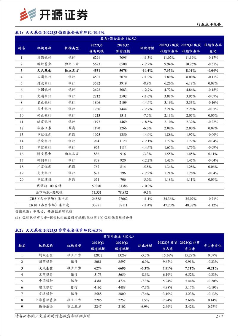 《证券行业2022Q3基金销售渠道数据点评：三方阵营非货市占率提升，天天基金市占率具有韧性》 - 第2页预览图