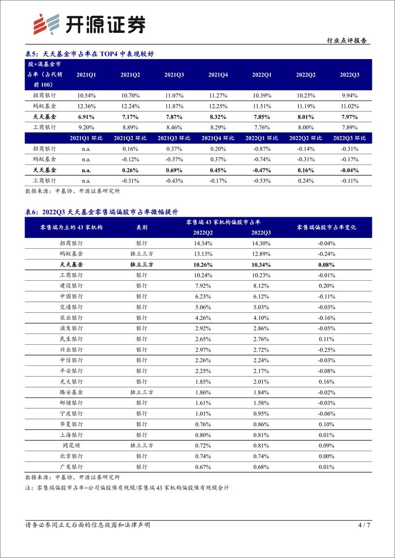 《证券行业2022Q3基金销售渠道数据点评：三方阵营非货市占率提升，天天基金市占率具有韧性》 - 第4页预览图