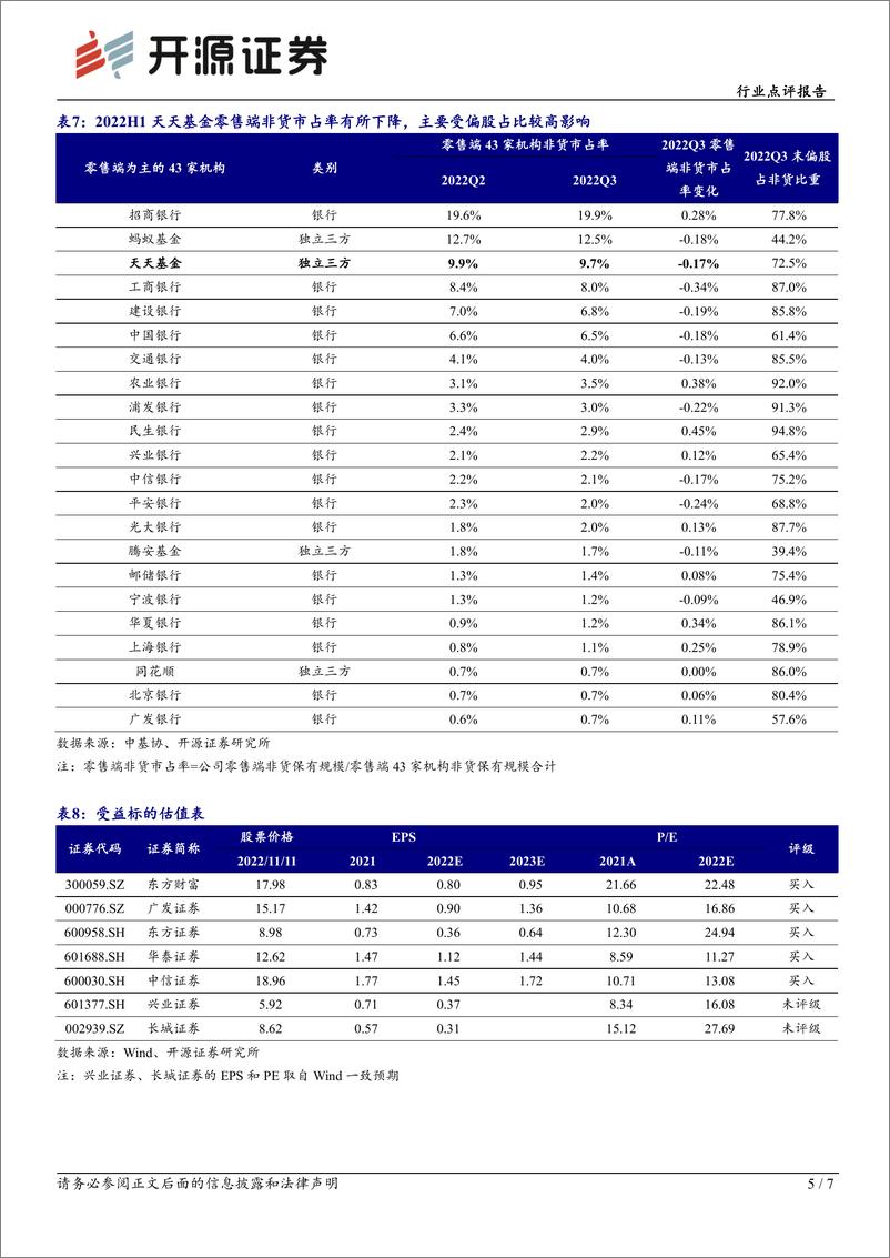 《证券行业2022Q3基金销售渠道数据点评：三方阵营非货市占率提升，天天基金市占率具有韧性》 - 第5页预览图