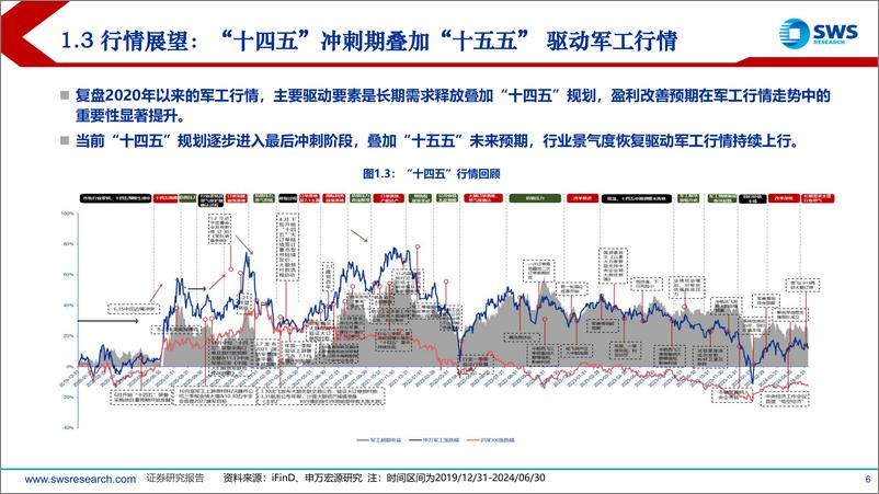 《2025年国防军工行业投资策略：五重逻辑驱动行业快速发展，把握新质及高端战力主线-241128-申万宏源-75页》 - 第6页预览图