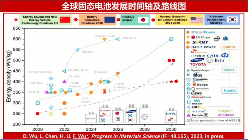 《中科院物理研究所+硫化物全固态电池技术及材料研发进展（演讲PPT）-37页》 - 第8页预览图