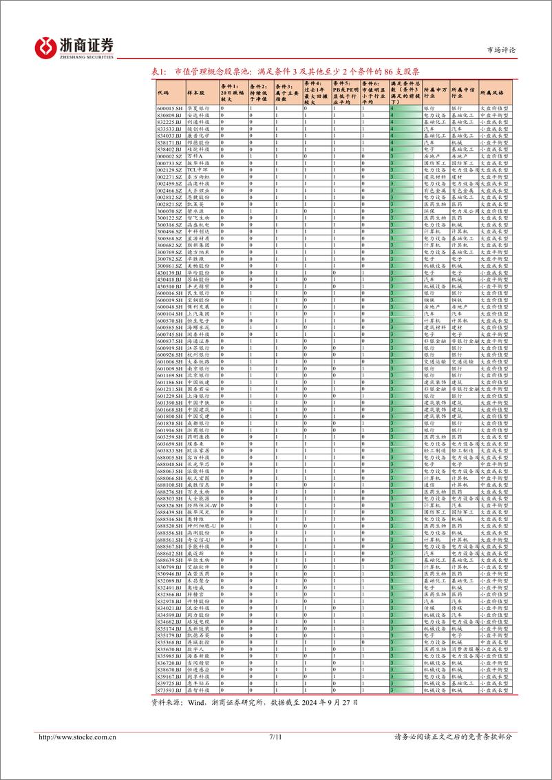 《最新市值管理概念股票池中电力设备占比较高：市值管理新政将利好大盘成长风格-240928-浙商证券-11页》 - 第7页预览图