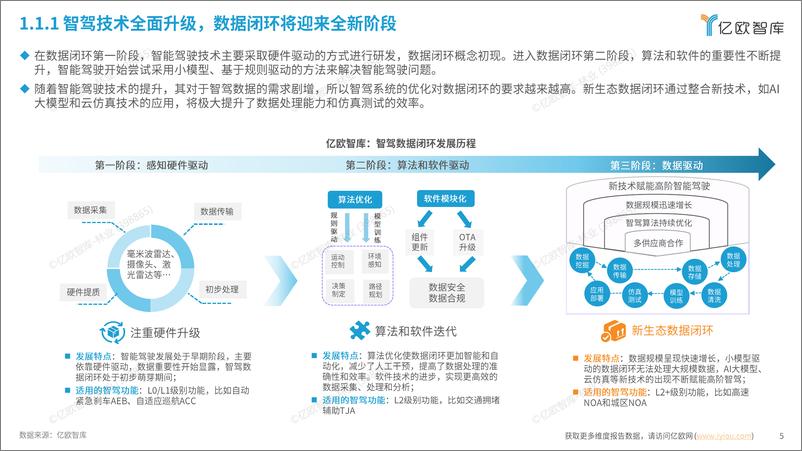 《【亿欧智库】2024中国智能驾驶数据闭环应用新生态分析报告-43页》 - 第5页预览图