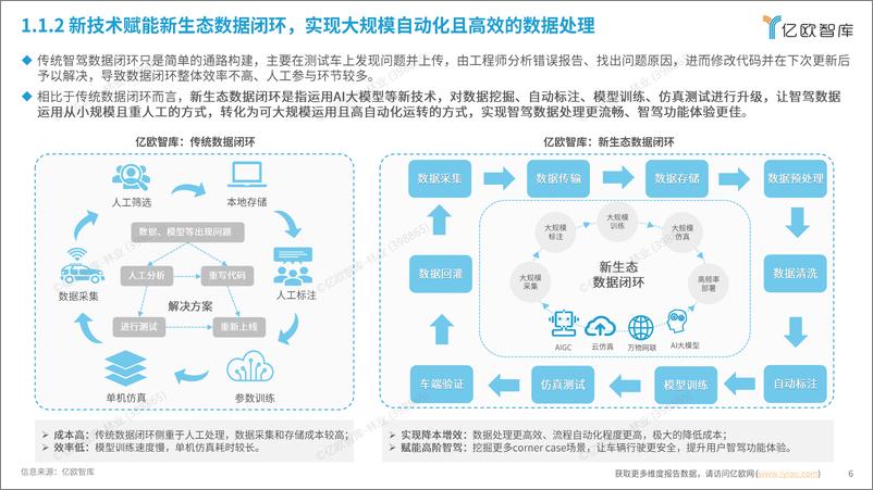 《【亿欧智库】2024中国智能驾驶数据闭环应用新生态分析报告-43页》 - 第6页预览图