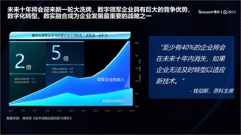 《腾讯-数实融合构建面向未来的数智化企业-16页》 - 第4页预览图