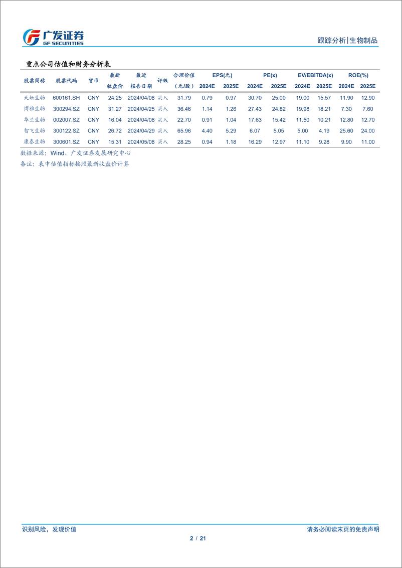 《生物制品行业：2024年1-6月生物制品批签发跟踪-240805-广发证券-21页》 - 第2页预览图